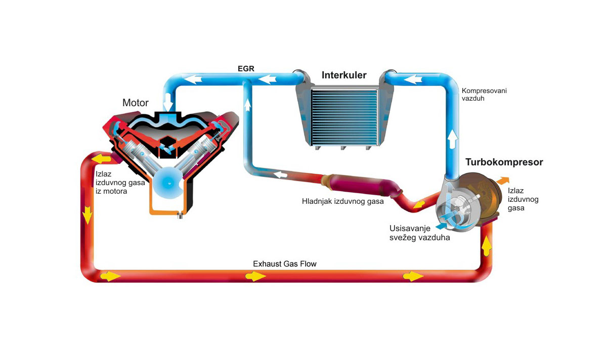 Veći protok vazduha kroz motor obezbeđuje više energije a samim tim i više snage. Kod turbo motora, vazduh se kompresuje pre ulaska u cilindar.